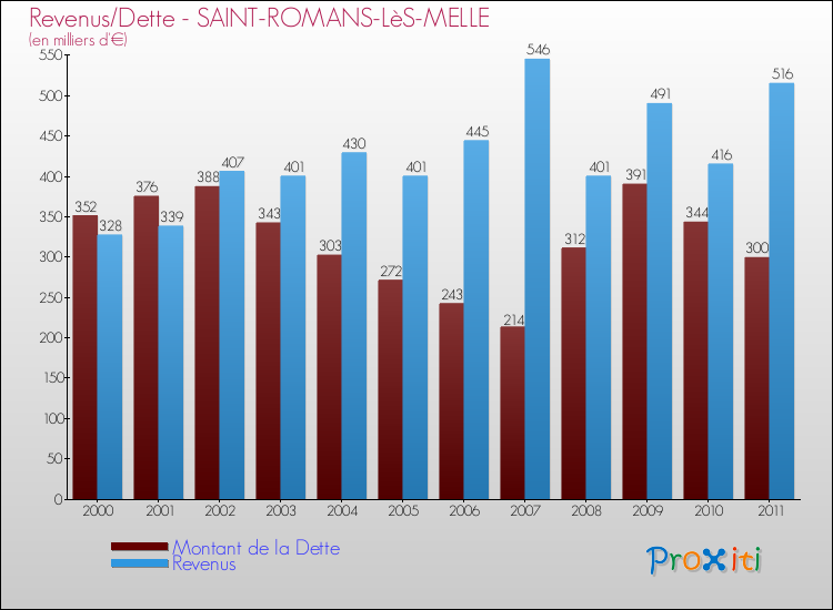 Evolution comparée de la dette et des revenus pour la commune de SAINT-ROMANS-LèS-MELLE de 2000 à 2011 Comparaison de la dette et des revenus pour SAINT-ROMANS-LèS-MELLE de 2000 à 2011