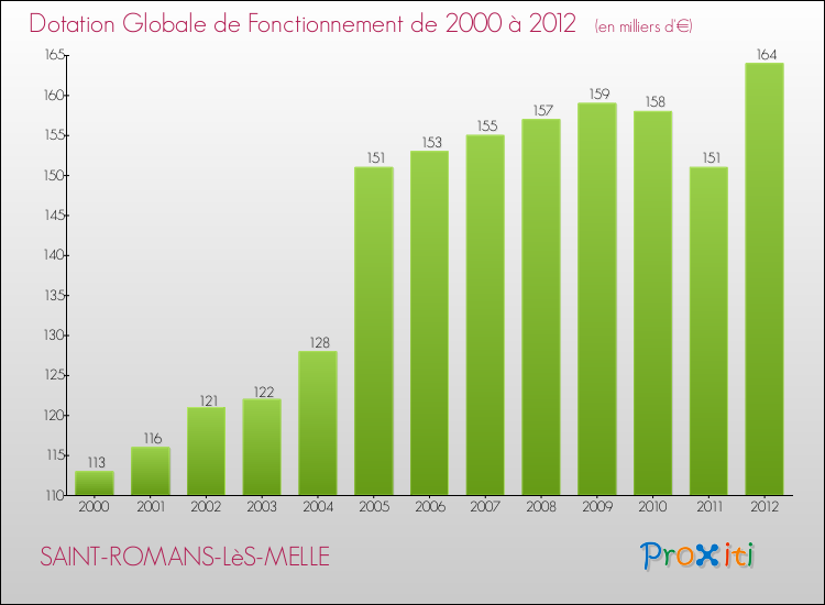 Evolution du montant de la Dotation Globale de Fonctionnement pour la commune de SAINT-ROMANS-LèS-MELLE de 2000 à 2012 Evolution du montant de la Dotation Globale de Fonctionnement pour SAINT-ROMANS-LèS-MELLE de 2000 à 2012