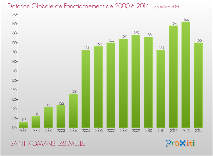 Evolution du montant de la Dotation Globale de Fonctionnement pour la commune de SAINT-ROMANS-LèS-MELLE de 2000 à 2014 Evolution du montant de la Dotation Globale de Fonctionnement pour SAINT-ROMANS-LèS-MELLE de 2000 à 2014