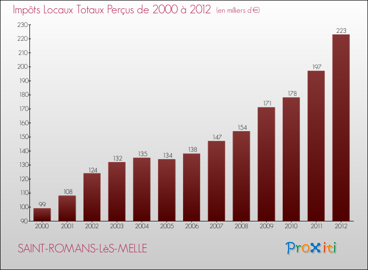 Evolution des Impôts Locaux pour la commune de SAINT-ROMANS-LèS-MELLE de 2000 à 2012 Evolution des Impôts Locaux pour SAINT-ROMANS-LèS-MELLE de 2000 à 2012