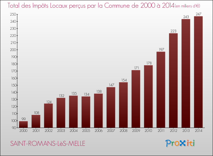 Evolution des Impôts Locaux pour la commune de SAINT-ROMANS-LèS-MELLE de 2000 à 2014 Evolution des Impôts Locaux pour SAINT-ROMANS-LèS-MELLE de 2000 à 2014