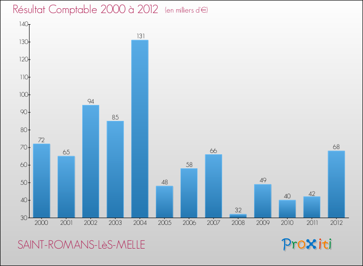 Evolution du résultat comptable pour la commune de SAINT-ROMANS-LèS-MELLE de 2000 à 2012 Evolution du résultat comptable pour SAINT-ROMANS-LèS-MELLE de 2000 à 2012