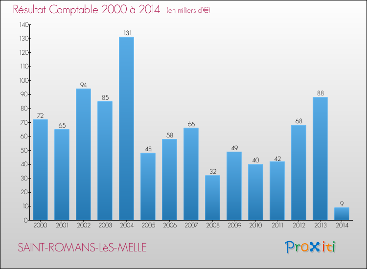 Evolution du résultat comptable pour la commune de SAINT-ROMANS-LèS-MELLE de 2000 à 2014 Evolution du résultat comptable pour SAINT-ROMANS-LèS-MELLE de 2000 à 2014