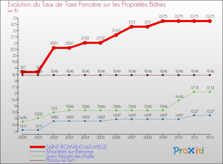 Evolution du taux de la taxe foncière sur le bati pour SAINT-ROMANS-LèS-MELLE et les communes proches de 2000 à 2012 Comparaison des taux de taxe foncière sur le bati pour SAINT-ROMANS-LèS-MELLE et les communes voisines de 2000 à 2012