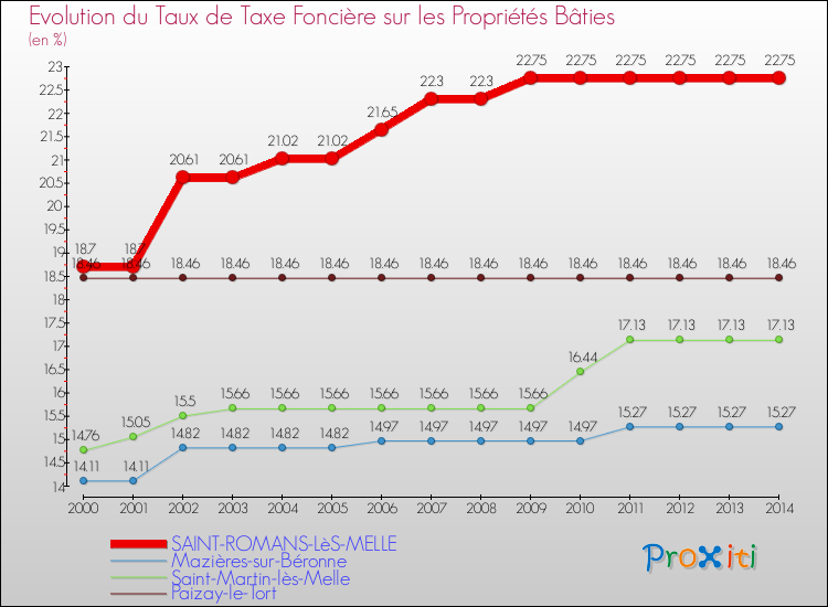 Evolution du taux de la taxe foncière sur le bati pour SAINT-ROMANS-LèS-MELLE et les communes proches de 2000 à 2014 Comparaison des taux de taxe foncière sur le bati pour SAINT-ROMANS-LèS-MELLE et les communes voisines de 2000 à 2014