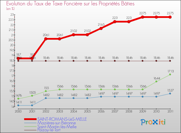 Evolution du taux de la taxe foncière sur le bati pour SAINT-ROMANS-LèS-MELLE et les communes proches Comparaison des taux de taxe foncière sur le bati pour SAINT-ROMANS-LèS-MELLE et les communes voisines