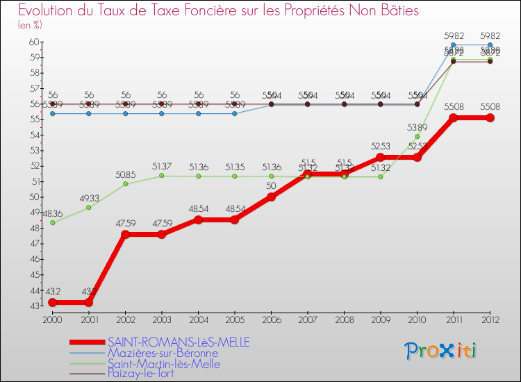 Evolution du taux de la taxe foncière sur les immeubles et terrains non batis pour SAINT-ROMANS-LèS-MELLE et les communes proches de 2000 à 2012 Comparaison des taux de la taxe foncière sur les immeubles et terrains non batis pour SAINT-ROMANS-LèS-MELLE et les communes voisines de 2000 à 2012