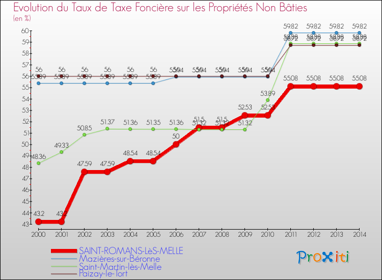 Evolution du taux de la taxe foncière sur les immeubles et terrains non batis pour SAINT-ROMANS-LèS-MELLE et les communes proches de 2000 à 2014 Comparaison des taux de la taxe foncière sur les immeubles et terrains non batis pour SAINT-ROMANS-LèS-MELLE et les communes voisines de 2000 à 2014