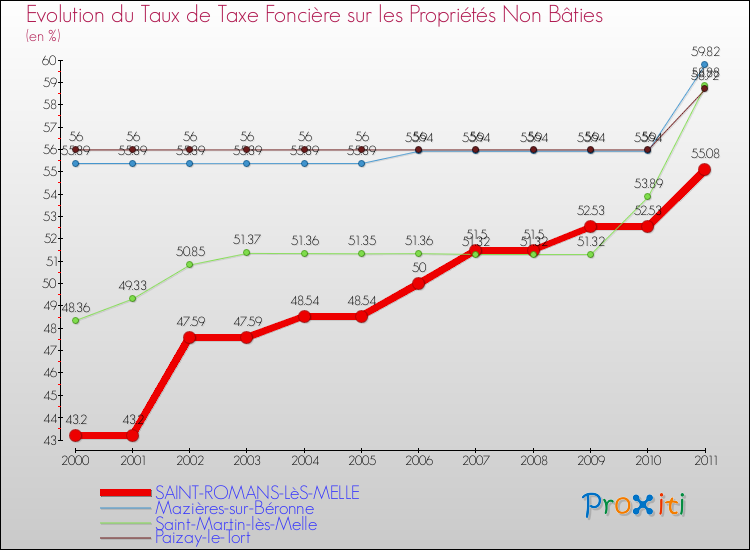 Evolution du taux de la taxe foncière sur les immeubles et terrains non batis pour SAINT-ROMANS-LèS-MELLE et les communes proches Comparaison des taux de la taxe foncière sur les immeubles et terrains non batis pour SAINT-ROMANS-LèS-MELLE et les communes voisines