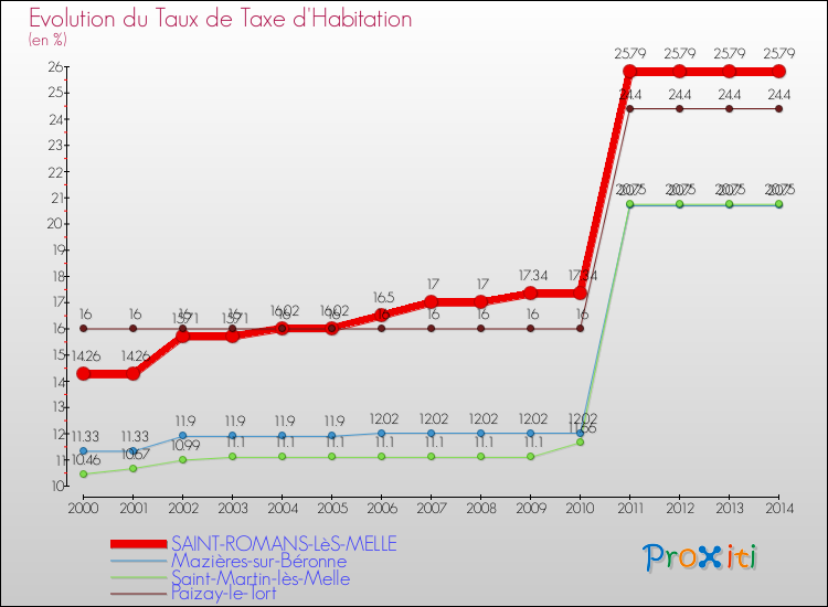 Evolution du taux de la taxe d'habitation pour SAINT-ROMANS-LèS-MELLE et les communes proches de 2000 à 2014 Comparaison des taux de la taxe d'habitation pour SAINT-ROMANS-LèS-MELLE et les communes voisines de 2000 à 2014
