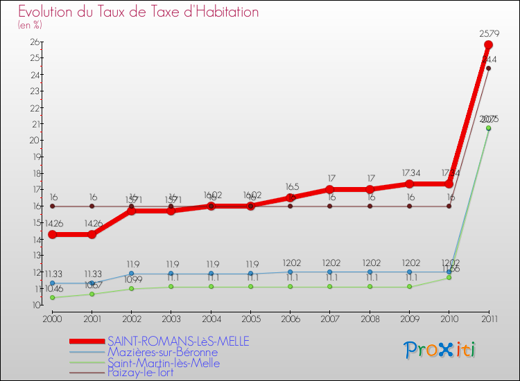 Evolution du taux de la taxe d'habitation pour SAINT-ROMANS-LèS-MELLE et les communes proches Comparaison des taux de la taxe d'habitation pour SAINT-ROMANS-LèS-MELLE et les communes voisines