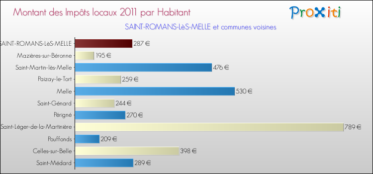 Montant des impôts locaux par Habitant pour SAINT-ROMANS-LèS-MELLE et les communes proches Comparaison des impôts locaux par habitant pour SAINT-ROMANS-LèS-MELLE et les communes voisines