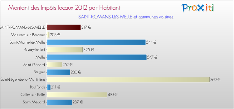 Montant des impôts locaux par Habitant pour SAINT-ROMANS-LèS-MELLE et les communes proches Comparaison des impôts locaux par habitant pour SAINT-ROMANS-LèS-MELLE et les communes voisines