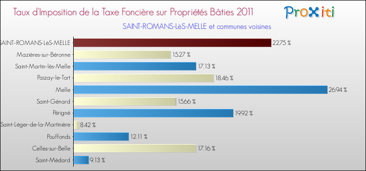 Taux d'imposition de la taxe foncière sur le bati 2011 pour SAINT-ROMANS-LèS-MELLE et les communes proches Comparaison des taux d'imposition de la taxe foncière sur le bati 2011 pour SAINT-ROMANS-LèS-MELLE et les communes voisines