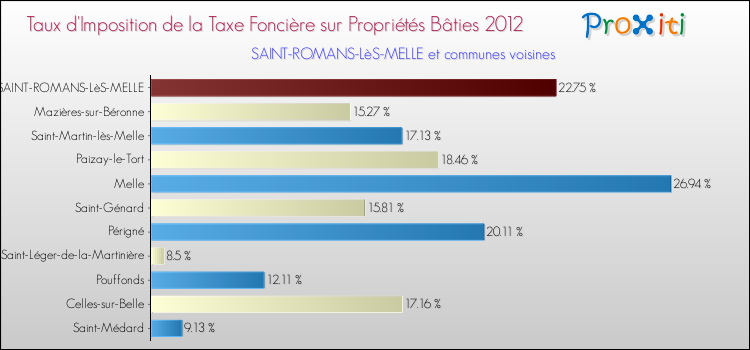 Taux d'imposition de la taxe foncière sur le bati 2012 pour SAINT-ROMANS-LèS-MELLE et les communes proches Comparaison des taux d'imposition de la taxe foncière sur le bati 2012 pour SAINT-ROMANS-LèS-MELLE et les communes voisines
