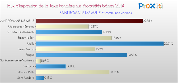 Taux d'imposition de la taxe foncière sur le bati 2014 pour SAINT-ROMANS-LèS-MELLE et les communes proches Comparaison des taux d'imposition de la taxe foncière sur le bati 2014 pour SAINT-ROMANS-LèS-MELLE et les communes voisines