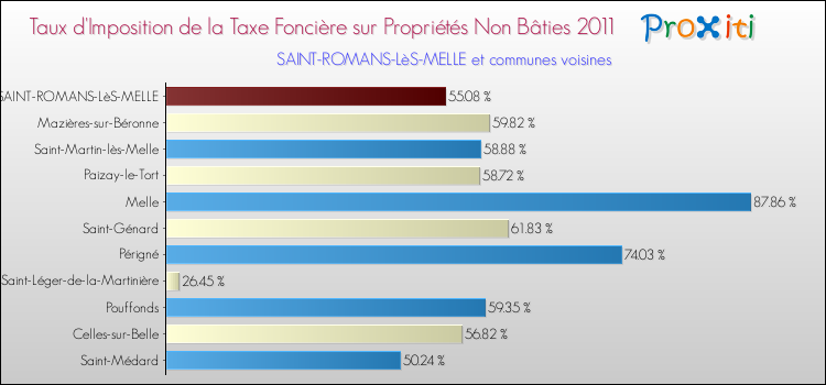 Taux d'imposition de la taxe foncière sur les immeubles et terrains non batis 2011 pour SAINT-ROMANS-LèS-MELLE et les communes proches Comparaison des taux d'imposition de la taxe foncière sur les immeubles et terrains non batis 2011 pour SAINT-ROMANS-LèS-MELLE et les communes voisines