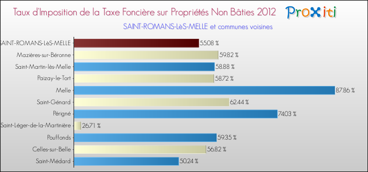 Taux d'imposition de la taxe foncière sur les immeubles et terrains non batis 2012 pour SAINT-ROMANS-LèS-MELLE et les communes proches Comparaison des taux d'imposition de la taxe foncière sur les immeubles et terrains non batis 2012 pour SAINT-ROMANS-LèS-MELLE et les communes voisines