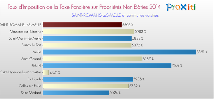 Taux d'imposition de la taxe foncière sur les immeubles et terrains non batis 2014 pour SAINT-ROMANS-LèS-MELLE et les communes proches Comparaison des taux d'imposition de la taxe foncière sur les immeubles et terrains non batis 2014 pour SAINT-ROMANS-LèS-MELLE et les communes voisines