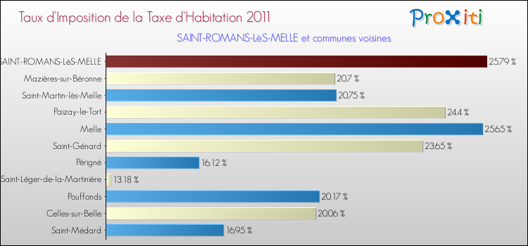 Taux d'imposition de la taxe d'habitation 2011 pour SAINT-ROMANS-LèS-MELLE et les communes proches Comparaison des taux d'imposition de la taxe d'habitation 2011 pour SAINT-ROMANS-LèS-MELLE et les communes voisines