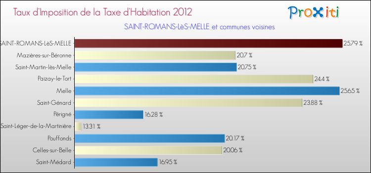 Taux d'imposition de la taxe d'habitation 2012 pour SAINT-ROMANS-LèS-MELLE et les communes proches Comparaison des taux d'imposition de la taxe d'habitation 2012 pour SAINT-ROMANS-LèS-MELLE et les communes voisines
