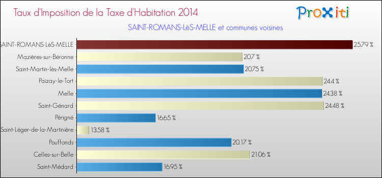 Taux d'imposition de la taxe d'habitation 2014 pour SAINT-ROMANS-LèS-MELLE et les communes proches Comparaison des taux d'imposition de la taxe d'habitation 2014 pour SAINT-ROMANS-LèS-MELLE et les communes voisines