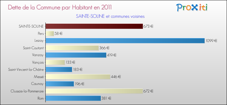 Dette par habitant de la commune en 2011 pour SAINTE-SOLINE et les communes proches Comparaison de la dette par habitant de la commune en 2011 pour SAINTE-SOLINE et les communes voisines