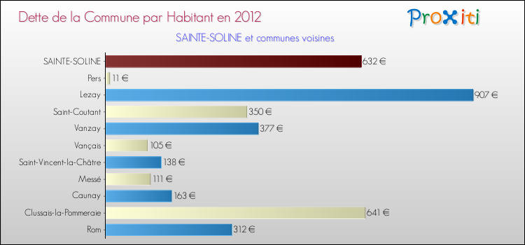 Dette par habitant de la commune en 2012 pour SAINTE-SOLINE et les communes proches Comparaison de la dette par habitant de la commune en 2012 pour SAINTE-SOLINE et les communes voisines