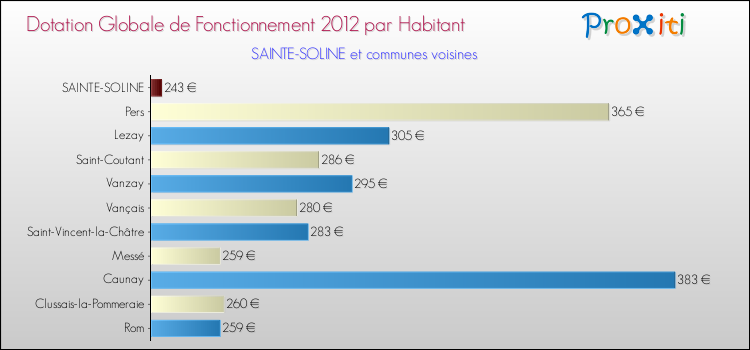 Montant des dotations globales de fonctionnement DGF par Habitant pour SAINTE-SOLINE et les communes proches Comparaison des des dotations globales de fonctionnement DGF par habitant pour SAINTE-SOLINE et les communes voisines