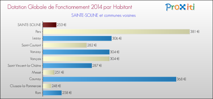 Montant des dotations globales de fonctionnement DGF par Habitant pour SAINTE-SOLINE et les communes proches en 2014. Comparaison des des dotations globales de fonctionnement DGF par habitant pour SAINTE-SOLINE et les communes voisines en 2014.
