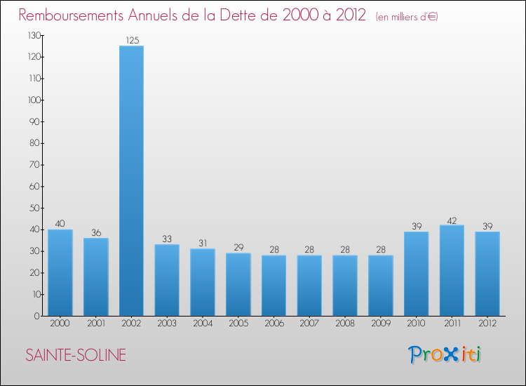 Evolution de l'annuité de la dette pour la commune de SAINTE-SOLINE de 2000 à 2012 Annuités de la dette pour SAINTE-SOLINE de 2000 à 2012