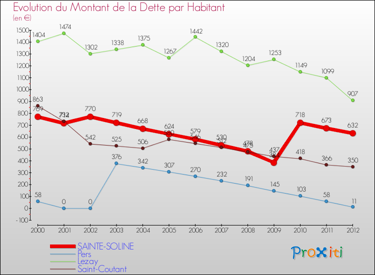Evolution de la dette par habitant pour la commune de SAINTE-SOLINE et les communes proches de 2000 à 2012 Comparaison de la dette par habitant pour SAINTE-SOLINE et les communes voisines de 2000 à 2012