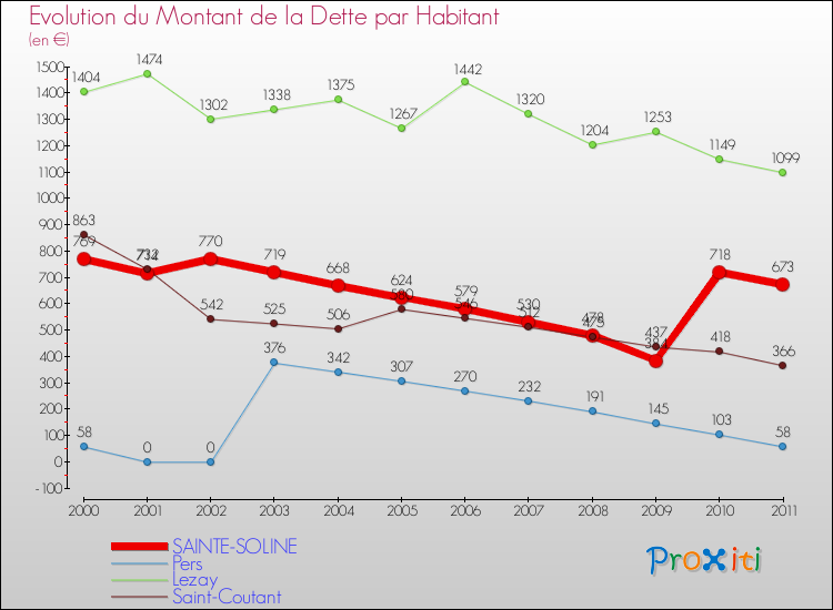 Evolution de la dette par habitant pour la commune de SAINTE-SOLINE et les communes proches Comparaison de la dette par habitant pour SAINTE-SOLINE et les communes voisines