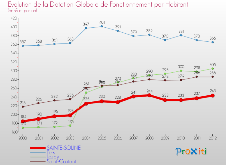Evolution et montant de la dotation globale de fonctionnement par Habitant pour SAINTE-SOLINE et les communes proches Comparaison des dotations globales de fonctionnement par habitant pour SAINTE-SOLINE et les communes voisines