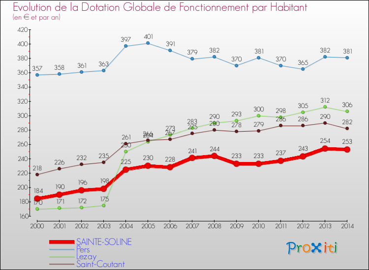 Evolution et montant de la dotation globale de fonctionnement par Habitant pour SAINTE-SOLINE et les communes proches de 2000 à 2014. Comparaison des dotations globales de fonctionnement par habitant pour SAINTE-SOLINE et les communes voisines de 2000 à 2014.