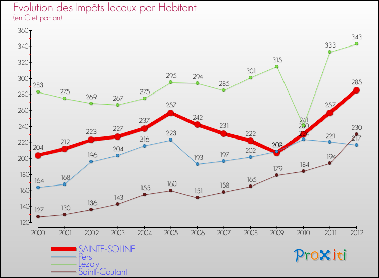 Evolution et montant des impôts locaux par Habitant pour SAINTE-SOLINE et les communes proches Comparaison des impôts locaux par habitant pour SAINTE-SOLINE et les communes voisines