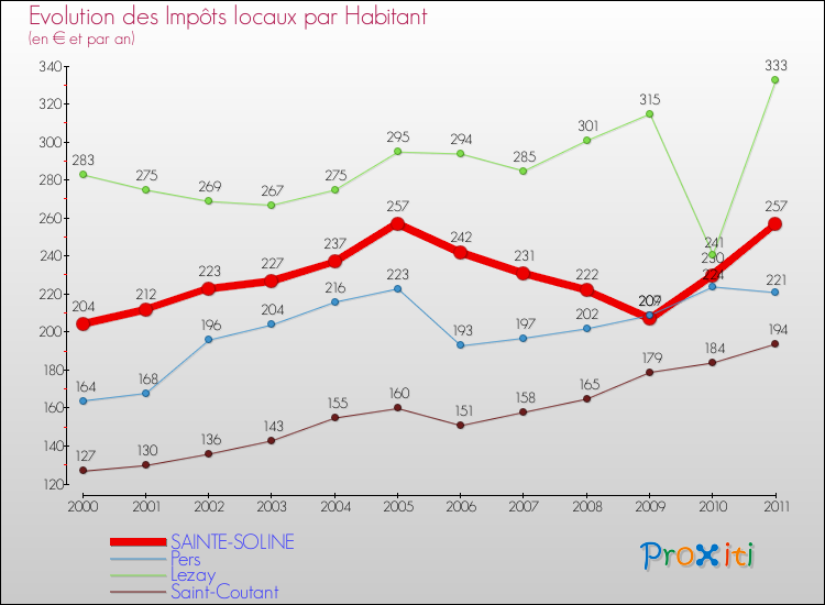 Evolution et montant des impôts locaux par Habitant pour SAINTE-SOLINE et les communes proches Comparaison des impôts locaux par habitant pour SAINTE-SOLINE et les communes voisines