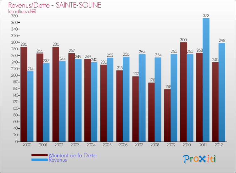 Evolution comparée de la dette et des revenus pour la commune de SAINTE-SOLINE de 2000 à 2012 Comparaison de la dette et des revenus pour SAINTE-SOLINE de 2000 à 2012
