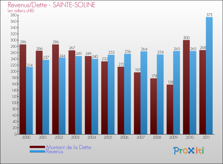 Evolution comparée de la dette et des revenus pour la commune de SAINTE-SOLINE de 2000 à 2011 Comparaison de la dette et des revenus pour SAINTE-SOLINE de 2000 à 2011
