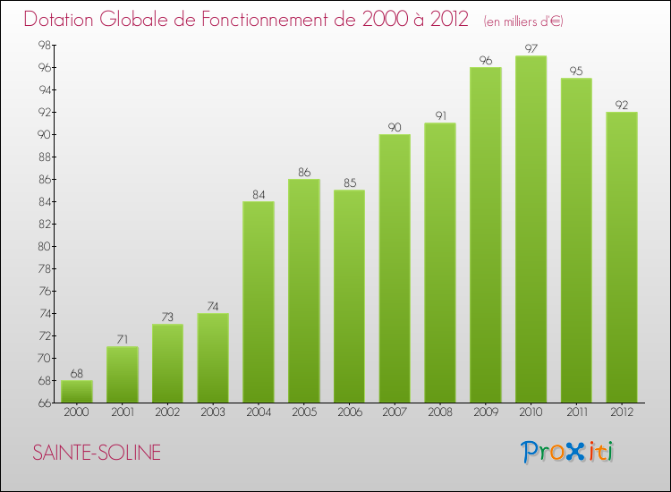 Evolution du montant de la Dotation Globale de Fonctionnement pour la commune de SAINTE-SOLINE de 2000 à 2012 Evolution du montant de la Dotation Globale de Fonctionnement pour SAINTE-SOLINE de 2000 à 2012