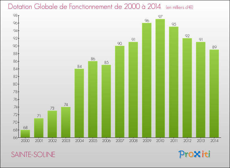 Evolution du montant de la Dotation Globale de Fonctionnement pour la commune de SAINTE-SOLINE de 2000 à 2014 Evolution du montant de la Dotation Globale de Fonctionnement pour SAINTE-SOLINE de 2000 à 2014