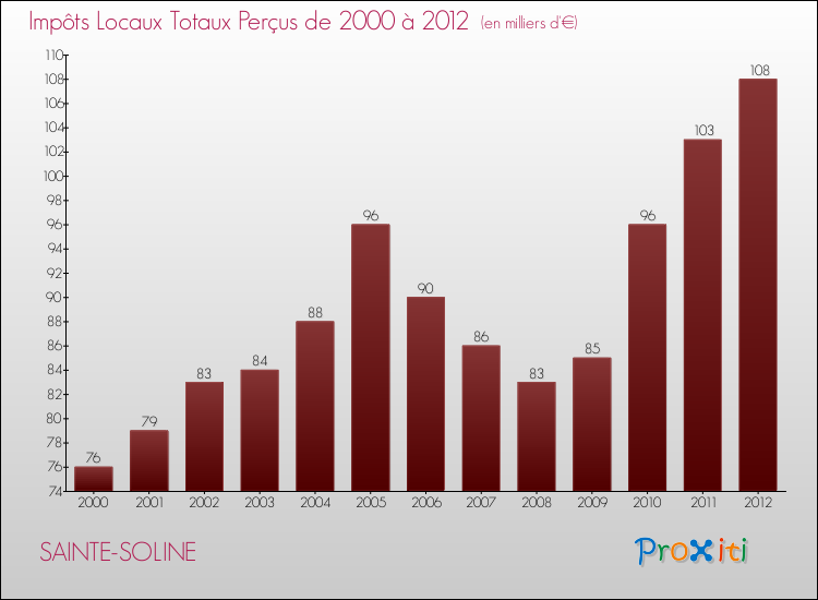 Evolution des Impôts Locaux pour la commune de SAINTE-SOLINE de 2000 à 2012 Evolution des Impôts Locaux pour SAINTE-SOLINE de 2000 à 2012