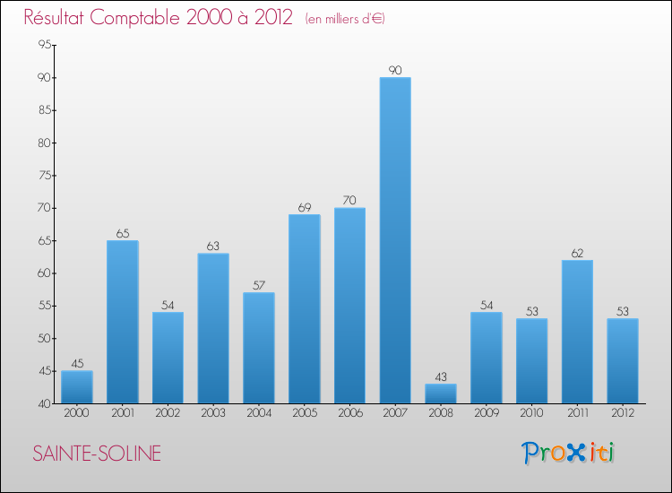 Evolution du résultat comptable pour la commune de SAINTE-SOLINE de 2000 à 2012 Evolution du résultat comptable pour SAINTE-SOLINE de 2000 à 2012