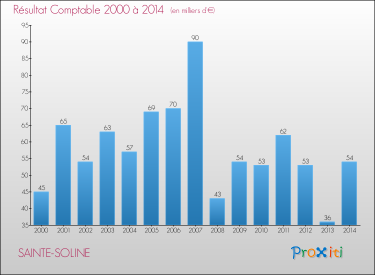 Evolution du résultat comptable pour la commune de SAINTE-SOLINE de 2000 à 2014 Evolution du résultat comptable pour SAINTE-SOLINE de 2000 à 2014