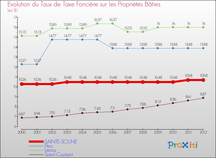 Evolution du taux de la taxe foncière sur le bati pour SAINTE-SOLINE et les communes proches de 2000 à 2012 Comparaison des taux de taxe foncière sur le bati pour SAINTE-SOLINE et les communes voisines de 2000 à 2012