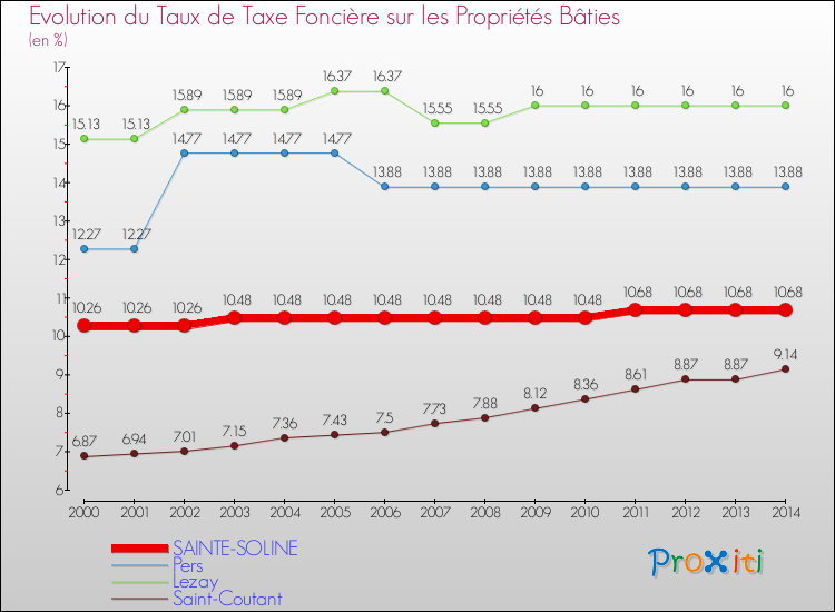 Evolution du taux de la taxe foncière sur le bati pour SAINTE-SOLINE et les communes proches de 2000 à 2014 Comparaison des taux de taxe foncière sur le bati pour SAINTE-SOLINE et les communes voisines de 2000 à 2014