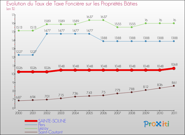 Evolution du taux de la taxe foncière sur le bati pour SAINTE-SOLINE et les communes proches Comparaison des taux de taxe foncière sur le bati pour SAINTE-SOLINE et les communes voisines