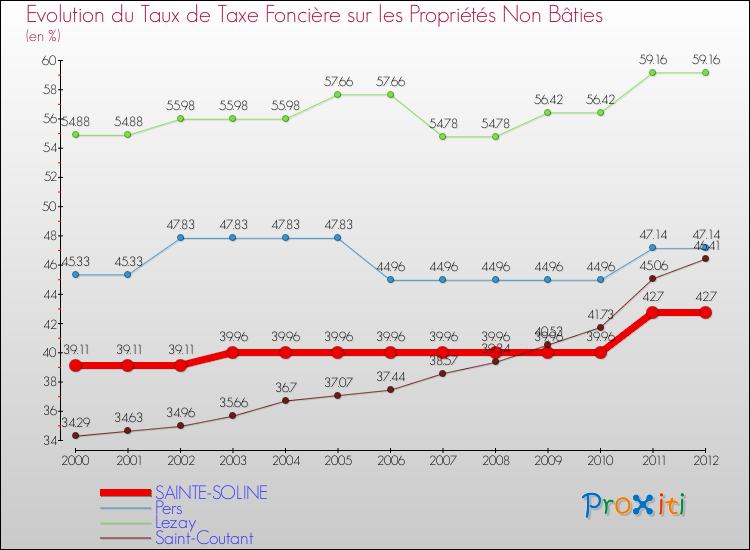 Evolution du taux de la taxe foncière sur les immeubles et terrains non batis pour SAINTE-SOLINE et les communes proches de 2000 à 2012 Comparaison des taux de la taxe foncière sur les immeubles et terrains non batis pour SAINTE-SOLINE et les communes voisines de 2000 à 2012