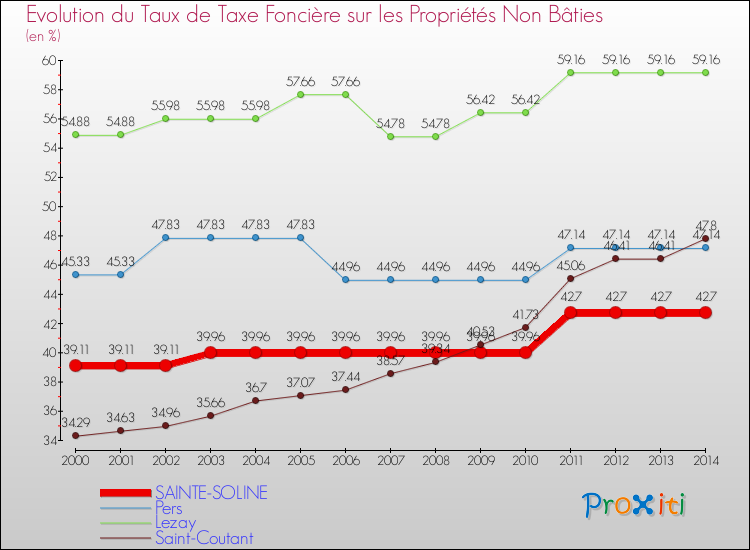 Evolution du taux de la taxe foncière sur les immeubles et terrains non batis pour SAINTE-SOLINE et les communes proches de 2000 à 2014 Comparaison des taux de la taxe foncière sur les immeubles et terrains non batis pour SAINTE-SOLINE et les communes voisines de 2000 à 2014