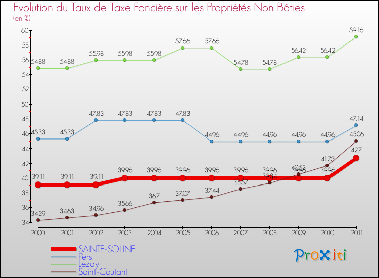 Evolution du taux de la taxe foncière sur les immeubles et terrains non batis pour SAINTE-SOLINE et les communes proches Comparaison des taux de la taxe foncière sur les immeubles et terrains non batis pour SAINTE-SOLINE et les communes voisines